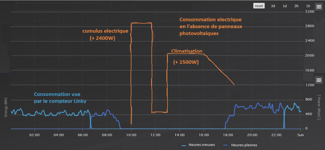 Courbe de puissance sur 24 heures