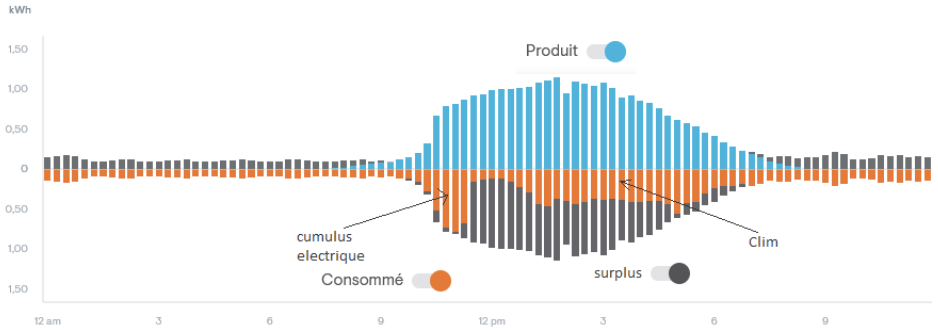 Histogramme produit vs consommé